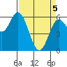 Barview Jetty tide chart for Saturday, April 5, 2025