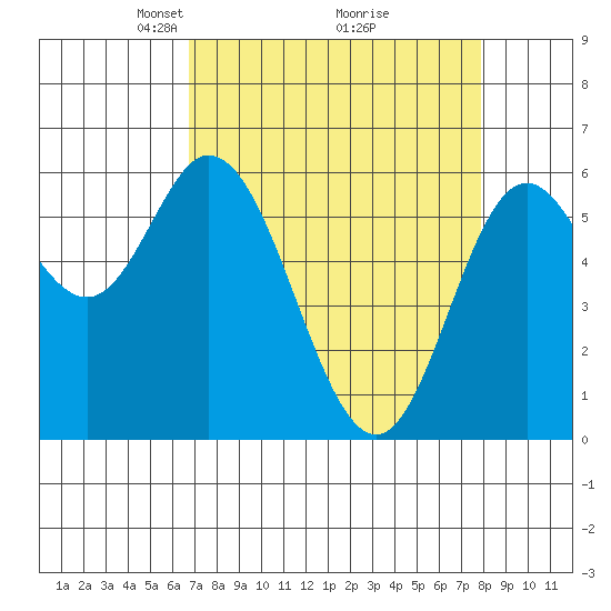 Barview Jetty tide chart for Sunday, April 6, 2025
