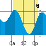 Barview Jetty tide chart for Sunday, April 6, 2025