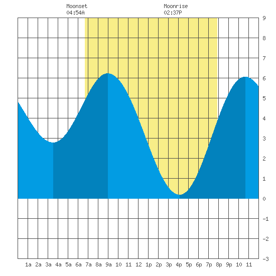 Barview Jetty tide chart for Monday, April 7, 2025