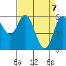 Barview Jetty tide chart for Monday, April 7, 2025