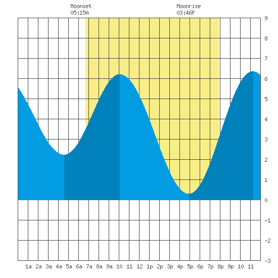 Barview Jetty tide chart for Tuesday, April 8, 2025