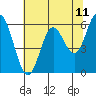 Barview Jetty tide chart for Sunday, May 11, 2025