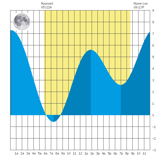 Barview Jetty tide chart for Monday, May 12, 2025