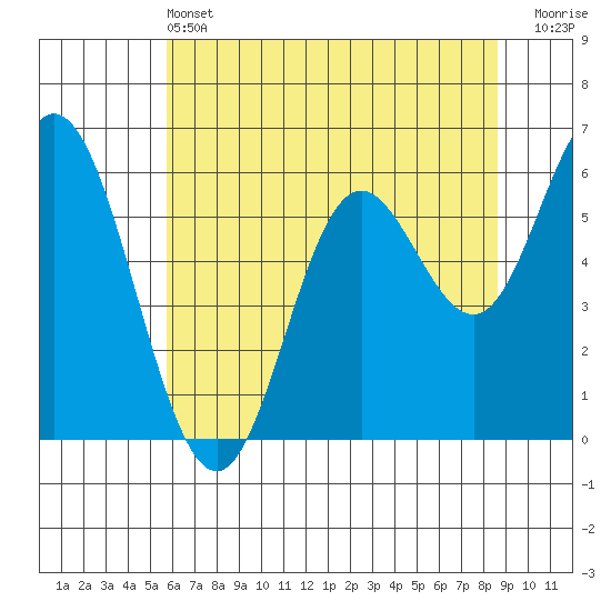 Barview Jetty tide chart for Tuesday, May 13, 2025