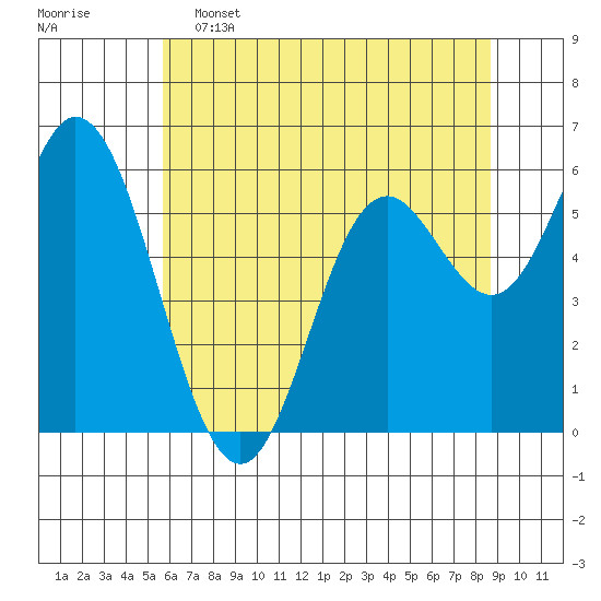 Barview Jetty tide chart for Thursday, May 15, 2025