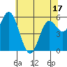 Barview Jetty tide chart for Saturday, May 17, 2025