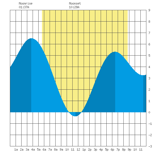 Barview Jetty tide chart for Sunday, May 18, 2025