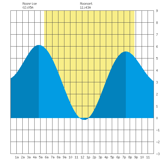 Barview Jetty tide chart for Monday, May 19, 2025