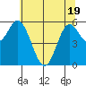 Barview Jetty tide chart for Monday, May 19, 2025