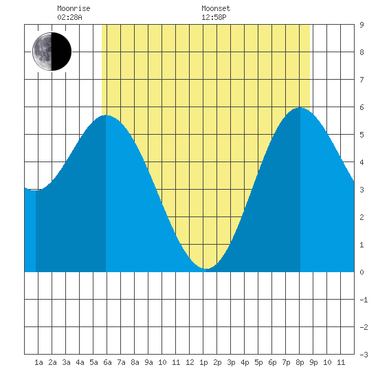 Barview Jetty tide chart for Tuesday, May 20, 2025