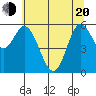 Barview Jetty tide chart for Tuesday, May 20, 2025