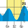 Barview Jetty tide chart for Wednesday, May 21, 2025