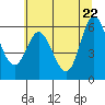 Barview Jetty tide chart for Thursday, May 22, 2025