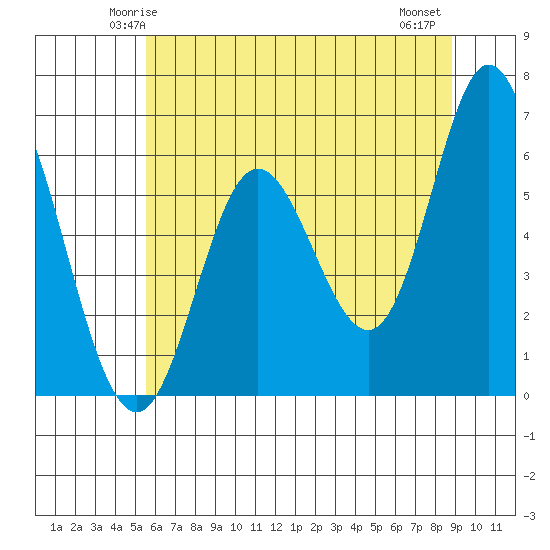 Barview Jetty tide chart for Saturday, May 24, 2025