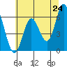 Barview Jetty tide chart for Saturday, May 24, 2025