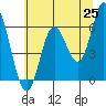 Barview Jetty tide chart for Sunday, May 25, 2025