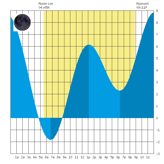 Barview Jetty tide chart for Monday, May 26, 2025