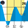 Barview Jetty tide chart for Monday, May 26, 2025