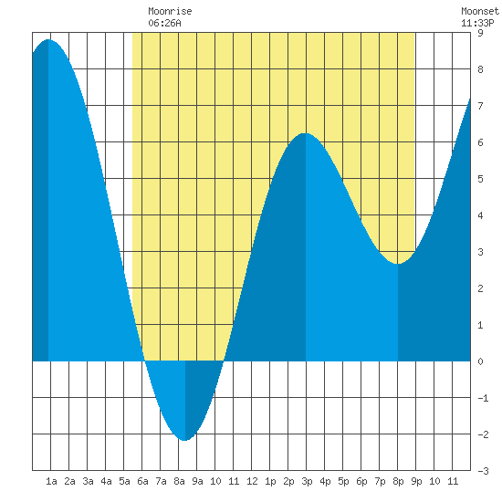 Barview Jetty tide chart for Wednesday, May 28, 2025