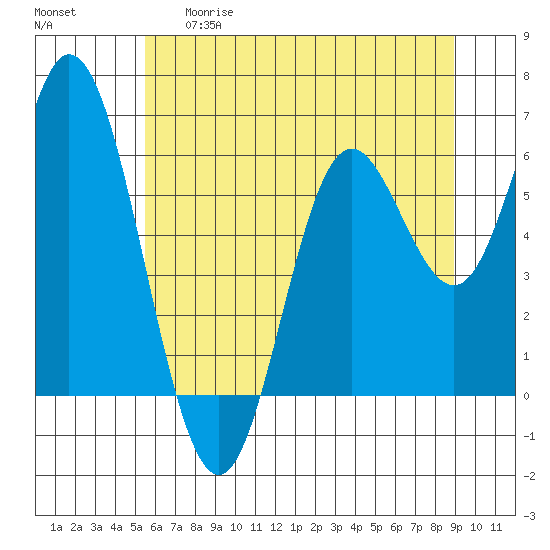 Barview Jetty tide chart for Thursday, May 29, 2025