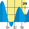 Barview Jetty tide chart for Thursday, May 29, 2025