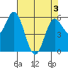 Barview Jetty tide chart for Saturday, May 3, 2025