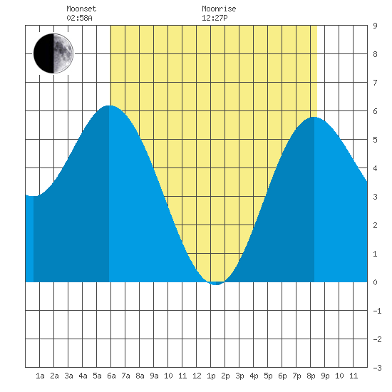 Barview Jetty tide chart for Sunday, May 4, 2025