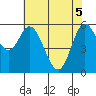 Barview Jetty tide chart for Monday, May 5, 2025