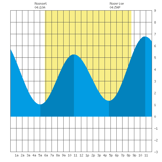 Barview Jetty tide chart for Thursday, May 8, 2025