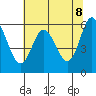 Barview Jetty tide chart for Thursday, May 8, 2025