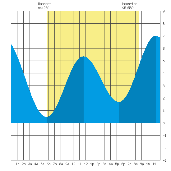 Barview Jetty tide chart for Friday, May 9, 2025