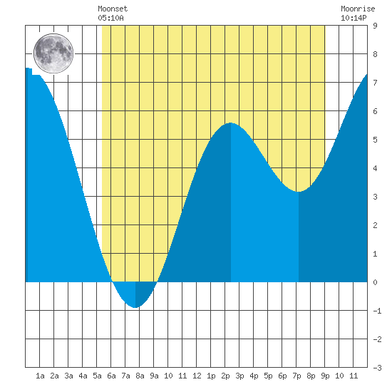 Barview Jetty tide chart for Wednesday, June 11, 2025