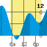 Barview Jetty tide chart for Thursday, June 12, 2025