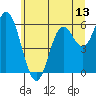Barview Jetty tide chart for Friday, June 13, 2025