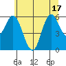 Barview Jetty tide chart for Tuesday, June 17, 2025