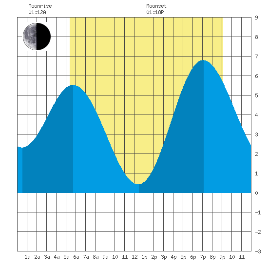 Barview Jetty tide chart for Wednesday, June 18, 2025