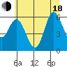 Barview Jetty tide chart for Wednesday, June 18, 2025