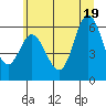 Barview Jetty tide chart for Thursday, June 19, 2025