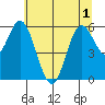 Barview Jetty tide chart for Sunday, June 1, 2025