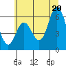 Barview Jetty tide chart for Friday, June 20, 2025