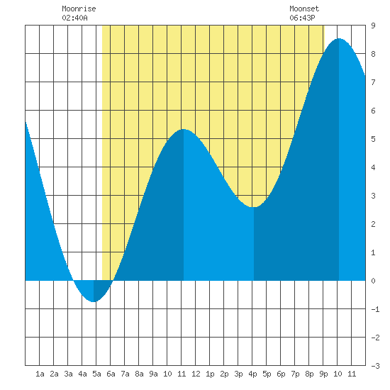 Barview Jetty tide chart for Sunday, June 22, 2025