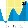 Barview Jetty tide chart for Sunday, June 22, 2025