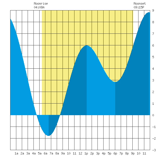 Barview Jetty tide chart for Tuesday, June 24, 2025