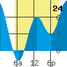 Barview Jetty tide chart for Tuesday, June 24, 2025