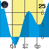 Barview Jetty tide chart for Wednesday, June 25, 2025