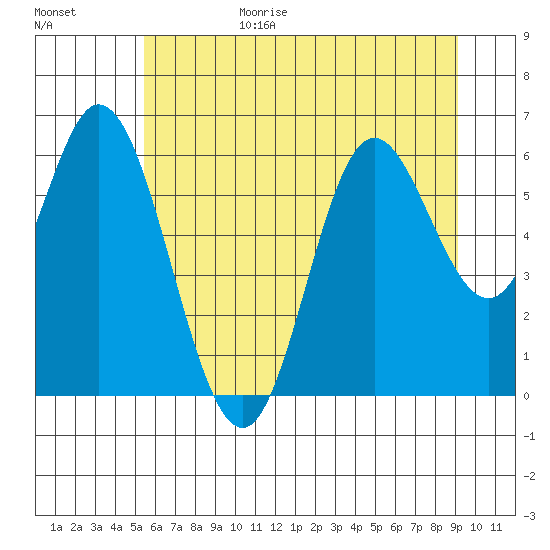 Barview Jetty tide chart for Sunday, June 29, 2025