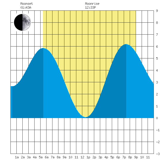 Barview Jetty tide chart for Monday, June 2, 2025