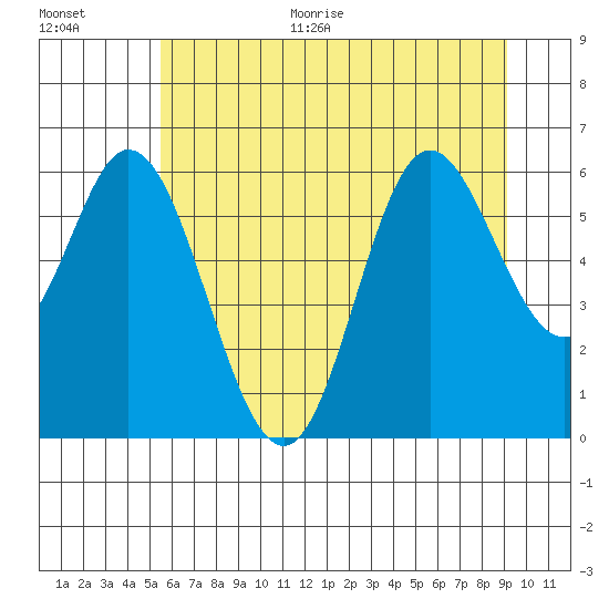 Barview Jetty tide chart for Monday, June 30, 2025