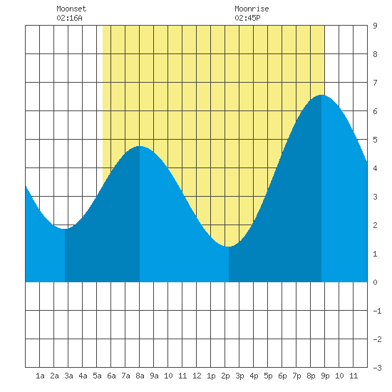 Barview Jetty tide chart for Wednesday, June 4, 2025